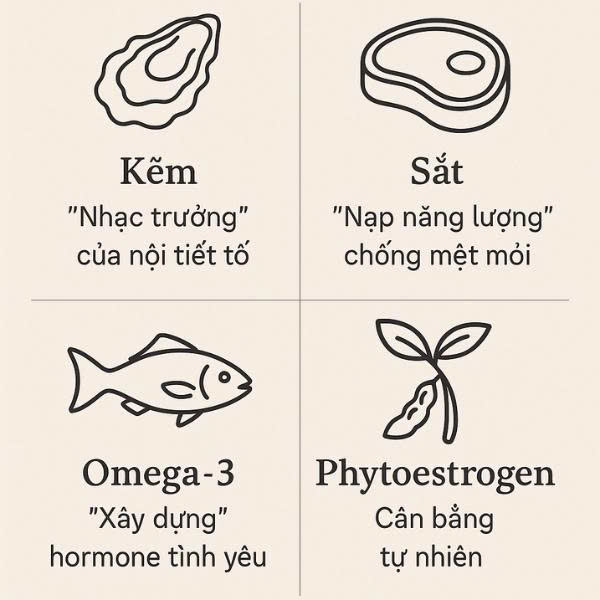 Infographic thể hiện các dưỡng chất quan trọng giúp tăng ham muốn cho phụ nữ sau sinh, bao gồm kẽm, sắt, omega-3 và phytoestrogen.